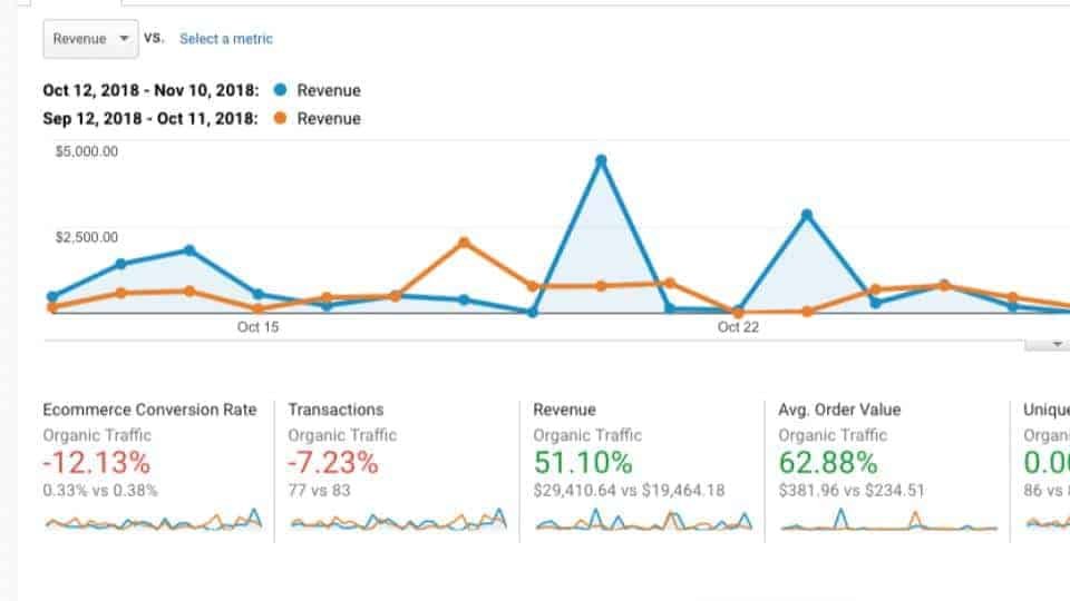 Aumento del 51 % en los ingresos en un mes, con menos tráfico