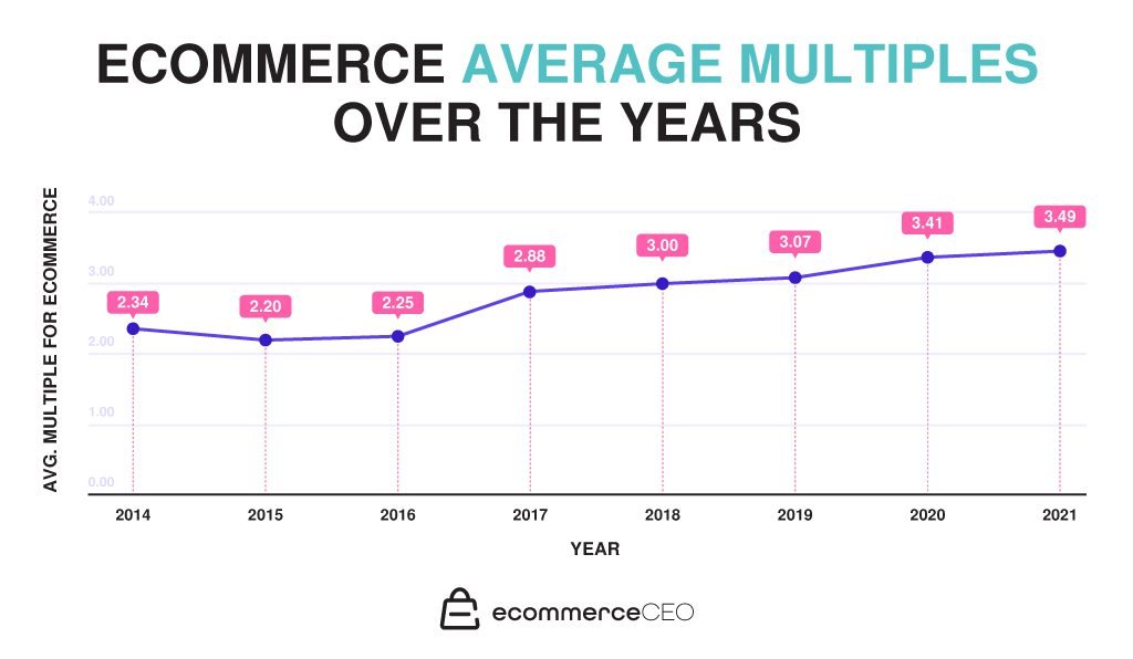 múltiplo promedio de comercio electrónico a lo largo de los años