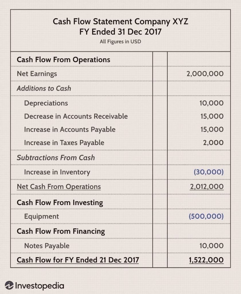 The statement of cash flows