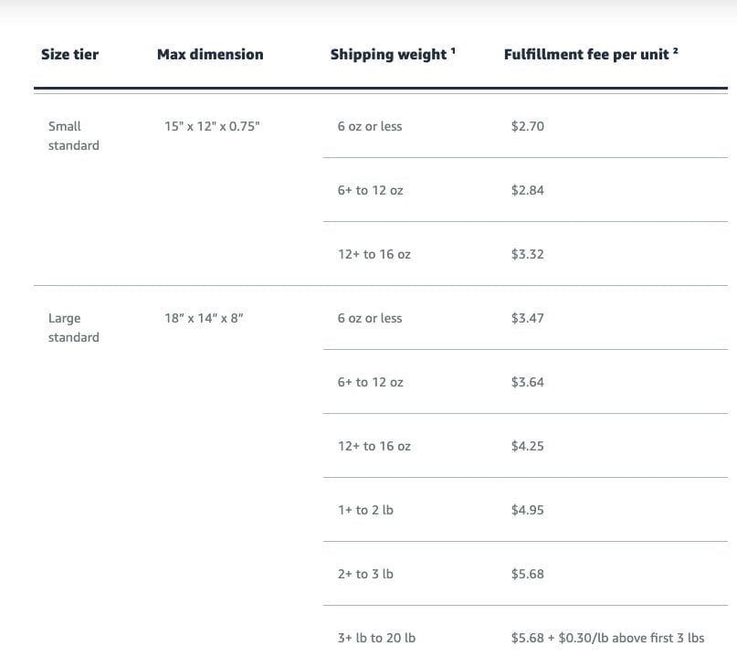 Let's take a closer look at what FBA could cost you.