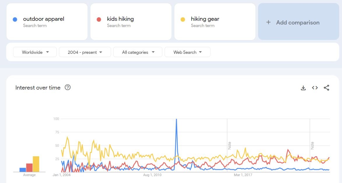 Outdoor apparel kids hiking hiking gear Google search Trends worldwide 2004-present