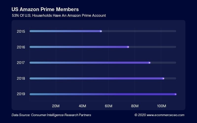 Miembros de Amazon Prime de EE. UU. 100