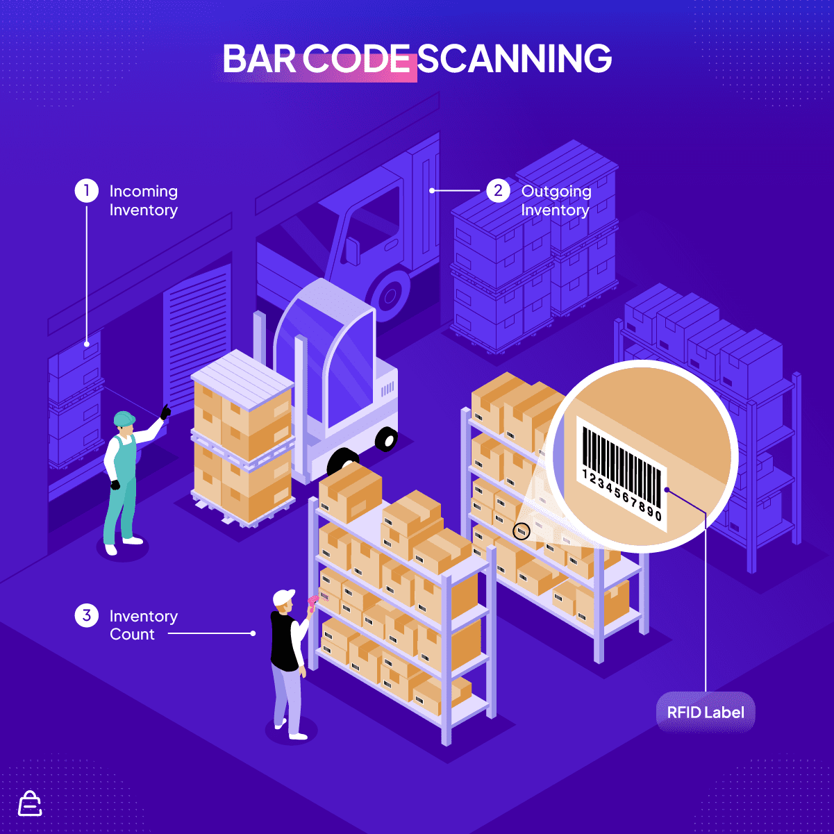 Numérisation de codes à barres