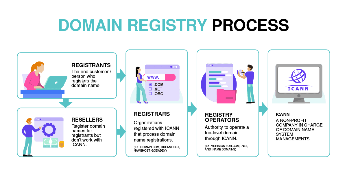 Proceso de Registro de Dominio