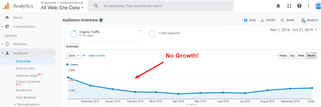 Tráfico SEO plano