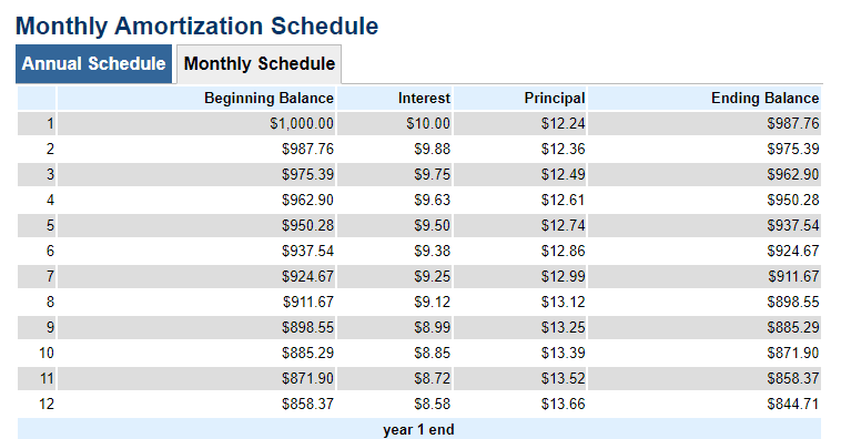 Calendario de amortización mensual