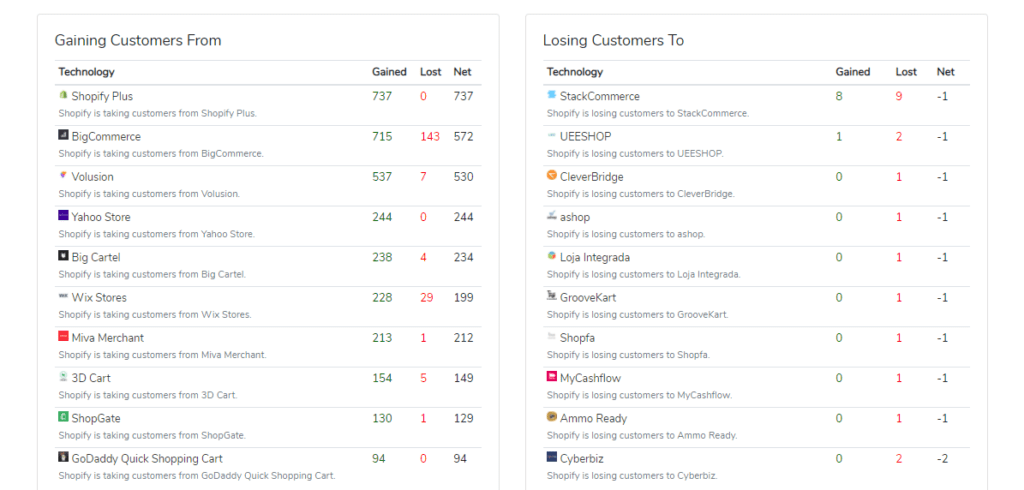 Shopify Customers And Market Share