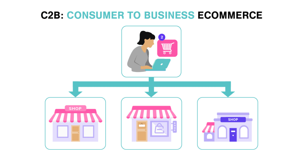 C2B: comercio electrónico de consumidor a empresa